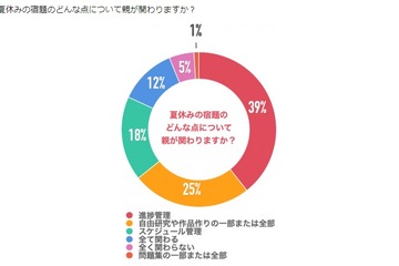 中学受験生の夏休み、親と宿題との関わり方は？ 画像