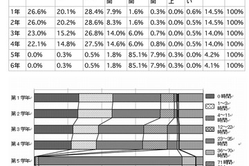 小学校の外国語活動「順調に進んでいる」が9割…英検調べ 画像