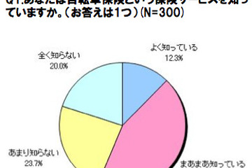 主婦の約9割が自転車でヒヤリ、事故急増でも低い「自転車保険」加入率 画像