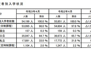 【高校受験】埼玉、県内高校入学者数は9年連続減少…速報値 画像