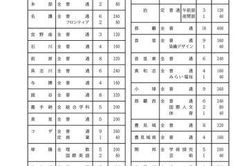【高校受験2022】沖縄県立高入試、実施要項・日程等公表…一般選抜は3/8-9 画像