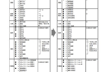 【大学受験2025】新課程入試、共通テストの各科目変更点…旺文社 画像