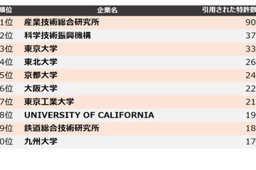 他社牽制力ランキング、引用された特許数が多い大学・研究機関は？ 画像