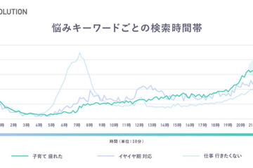 子育てママのストレス緩和法は…ヤフー・データソリューション調べ 画像