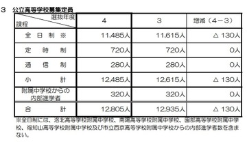 【高校受験2022】京都府公立高、全日制の募集定員は1万1,485人 画像