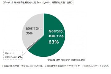 GIGAスクール端末、小中学生の63％が利用 画像