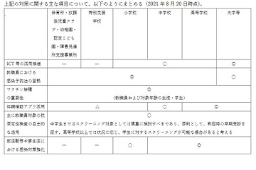 低年齢層のコロナ対策、学校行事や部活動…国立感染研が提言 画像