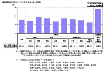 5月1日時点での大学生の就職内定率は30.9％…リクルート調べ 画像