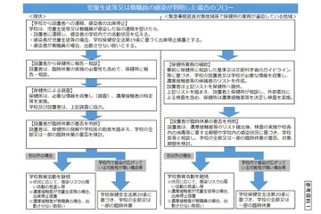 コロナ対応ガイドライン策定、休校の判断等…文科省 画像