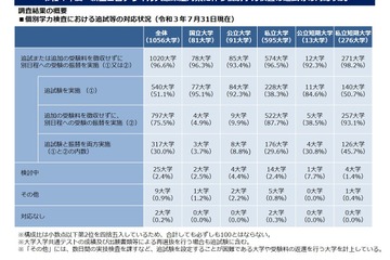 【大学受験2022】個別学力検査のコロナ対応、96.6％が追試または受験振替 画像