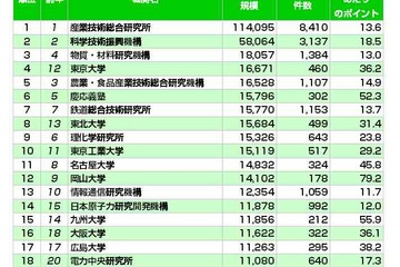 東大、慶應を抜き初の大学トップに…特許資産ランキング2012 画像