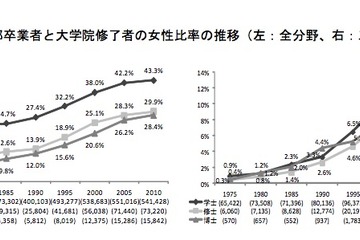 日本の女性研究者の割合、世界主要国に比べ低水準 画像