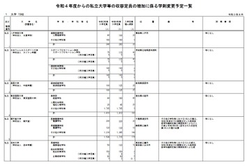 【大学受験2022】私立大入学定員変更一覧、順天堂179人増 画像