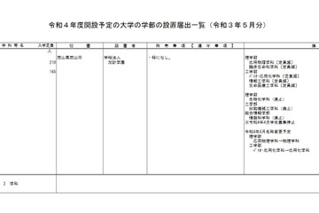 【大学受験2022】神戸女子大、大阪成蹊大等が学部新設 画像