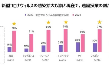 日本の遠隔授業実施率は51％、アジアで遅れ 画像