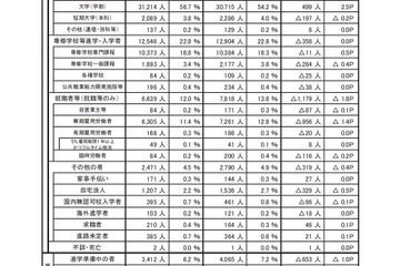 埼玉県内の大学進学率は60.7％、調査開始以来最高 画像