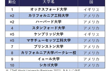 東大、過去最高35位…THE世界大学ランキング2022 画像