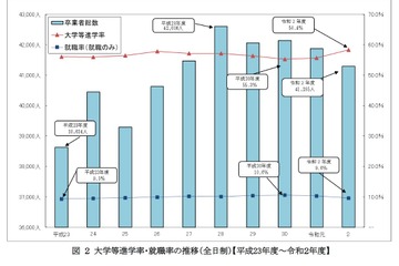 神奈川県、大学等進学者は755人増の2万4,093人 画像