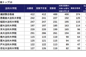 司法試験2021、合格率1位は「予備試験合格者」93.50％…法科大学院別結果 画像