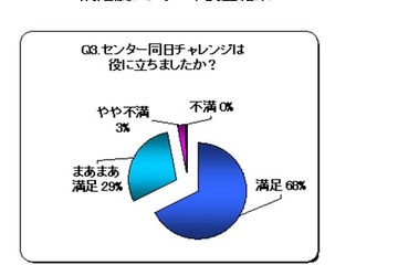 高校1・2もセンター試験に挑戦「センター同日チャレンジ！」開催 画像