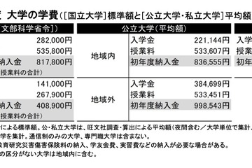 【大学受験】初年度納入金、私大は入学金ダウン・授業料アップの傾向 画像