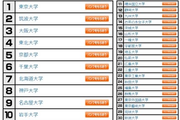大学人気ランキング、国公私立ベスト30 画像