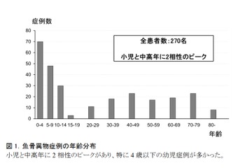 魚の骨が刺さる事故、4歳以下で多発…カレイ・ヒラメに注意 画像