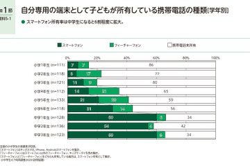 YouTube毎日視聴、小学生3割・中学生5割超 画像