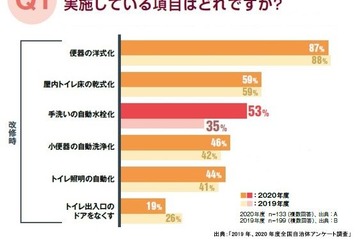 コロナ禍で変化する学校トイレ、手洗い自動水栓化53% 画像