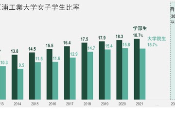 【大学受験2022】芝浦工大、成績優秀な女子学生に奨学金 画像