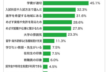 【大学受験】志望校の選択理由…国公立「偏差値」私大は？ 画像