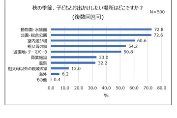親子で行きたい場所、2位は公園…1位は？ 画像
