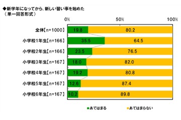 子どものネット利用…「宿題」35.4％、「ゲーム」61.4％ 画像