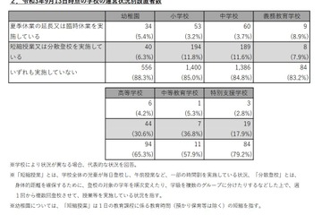 高校の3割が短縮授業や分散登校…文科省調査 画像