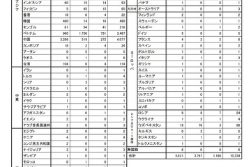 千葉県内留学生は1万334人、コロナ禍で2年連続減少 画像