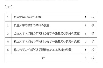 【大学受験2022】京都美術工芸大が建築学部新設、秋田県立・秋田大は共同大学院設置 画像