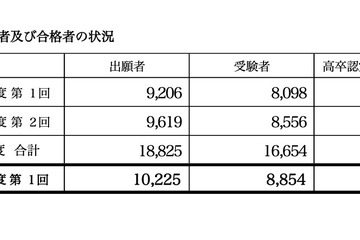 2021年度第1回高卒認定試験、合格者は3,894人…文科省 画像