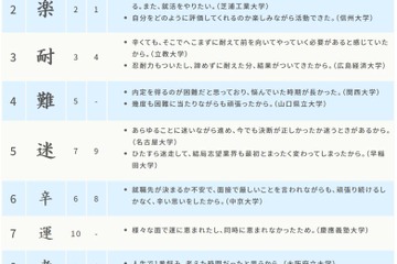 2022年卒学生の就職活動を表す漢字、2年連続1位は「苦」 画像