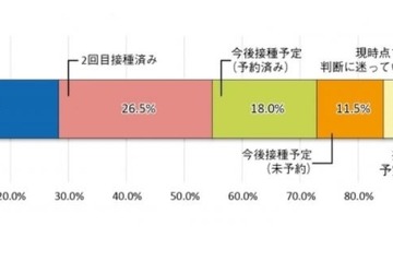 「ワクチン接種で安心感」5割以上…中部大・新型コロナウイルスに関する全学意識調査 画像