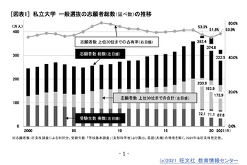 【大学受験】私大一般入試、志願者14％減…旺文社が分析 画像