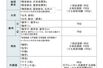 【大学入学共通テスト2025】変更点や経過措置…河合塾 画像