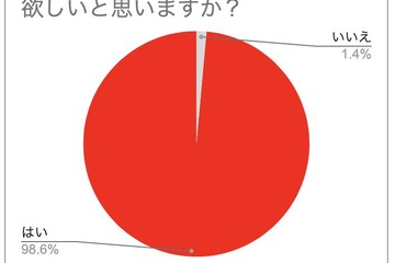 小学生の親99％が「子供にお金の教育を受けてほしい」 画像