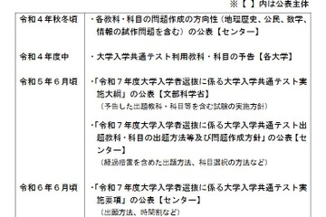 【大学入学共通テスト2025】「情報」等の試作問題、2022年秋冬公表へ 画像