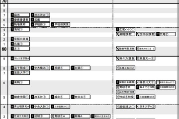 【中学受験2022】日能研「予想R4偏差値一覧」首都圏・関西・東海9月版 画像