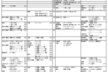 【大学受験2022】河合塾、入試難易予想ランキング表10月版 画像