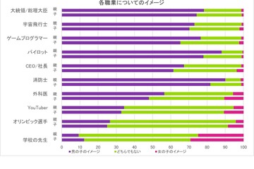 算数・家庭科のイメージは？親子のジェンダーギャップに変化 画像
