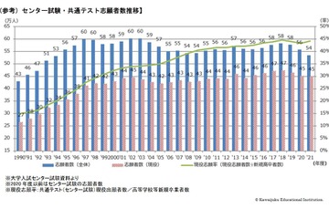 【大学入学共通テスト2022】志願者数速報値、既卒生の減少率が目立つ…河合塾 画像