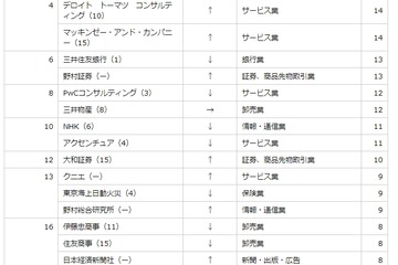 東大生の就職先、院生1位「ソニー」学部生は？ 画像