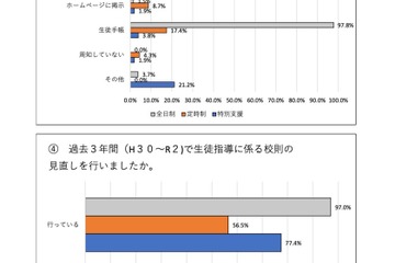 埼玉県、過去3年間で校則を見直した全日制高校97％ 画像