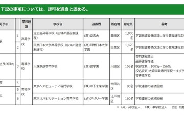 東京リハビリテーション専門学校廃止…東京都私学審議会答申 画像